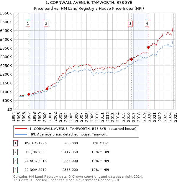 1, CORNWALL AVENUE, TAMWORTH, B78 3YB: Price paid vs HM Land Registry's House Price Index