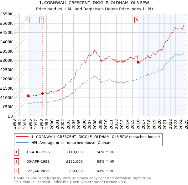 1, CORNWALL CRESCENT, DIGGLE, OLDHAM, OL3 5PW: Price paid vs HM Land Registry's House Price Index