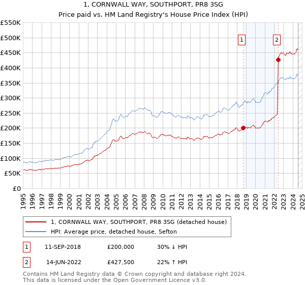 1, CORNWALL WAY, SOUTHPORT, PR8 3SG: Price paid vs HM Land Registry's House Price Index