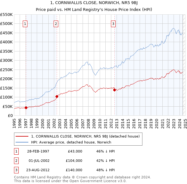 1, CORNWALLIS CLOSE, NORWICH, NR5 9BJ: Price paid vs HM Land Registry's House Price Index