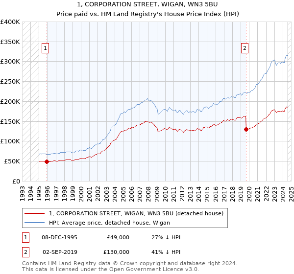 1, CORPORATION STREET, WIGAN, WN3 5BU: Price paid vs HM Land Registry's House Price Index