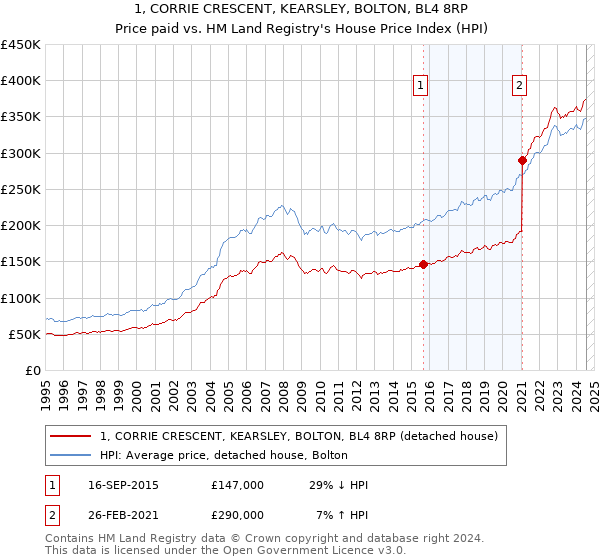 1, CORRIE CRESCENT, KEARSLEY, BOLTON, BL4 8RP: Price paid vs HM Land Registry's House Price Index