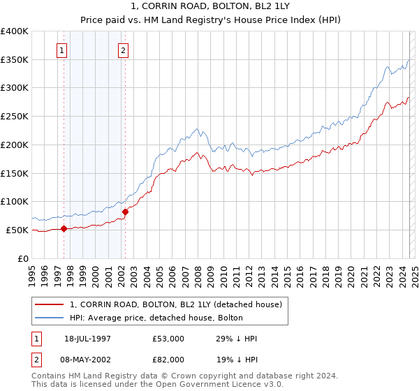 1, CORRIN ROAD, BOLTON, BL2 1LY: Price paid vs HM Land Registry's House Price Index