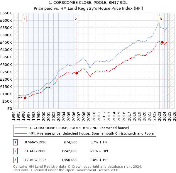 1, CORSCOMBE CLOSE, POOLE, BH17 9DL: Price paid vs HM Land Registry's House Price Index