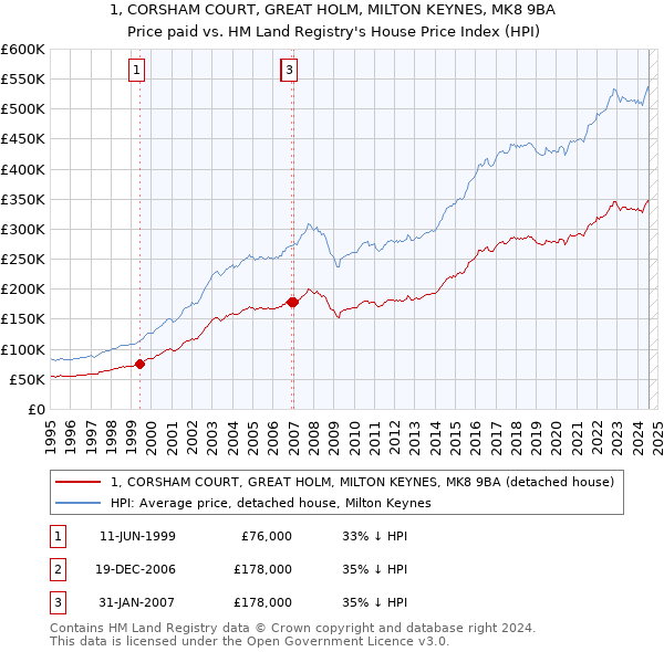 1, CORSHAM COURT, GREAT HOLM, MILTON KEYNES, MK8 9BA: Price paid vs HM Land Registry's House Price Index