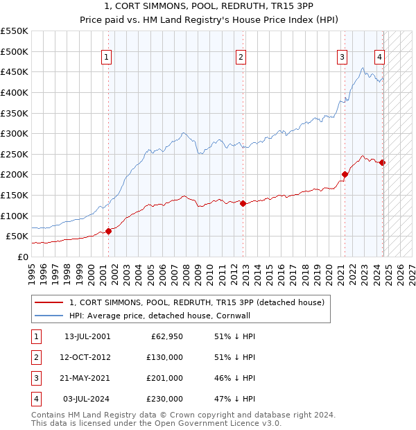 1, CORT SIMMONS, POOL, REDRUTH, TR15 3PP: Price paid vs HM Land Registry's House Price Index