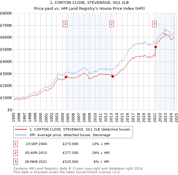 1, CORTON CLOSE, STEVENAGE, SG1 2LB: Price paid vs HM Land Registry's House Price Index