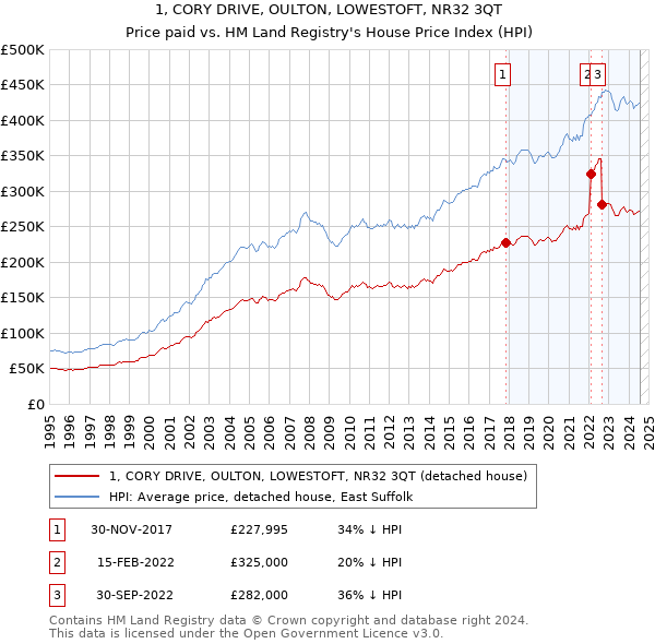 1, CORY DRIVE, OULTON, LOWESTOFT, NR32 3QT: Price paid vs HM Land Registry's House Price Index