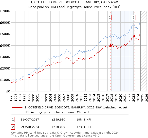 1, COTEFIELD DRIVE, BODICOTE, BANBURY, OX15 4SW: Price paid vs HM Land Registry's House Price Index