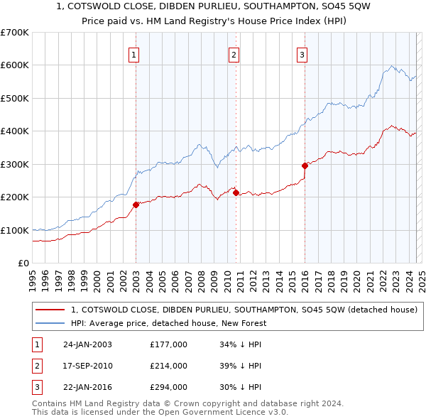 1, COTSWOLD CLOSE, DIBDEN PURLIEU, SOUTHAMPTON, SO45 5QW: Price paid vs HM Land Registry's House Price Index