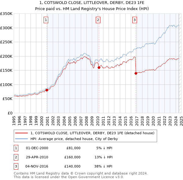 1, COTSWOLD CLOSE, LITTLEOVER, DERBY, DE23 1FE: Price paid vs HM Land Registry's House Price Index