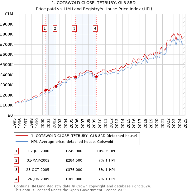 1, COTSWOLD CLOSE, TETBURY, GL8 8RD: Price paid vs HM Land Registry's House Price Index