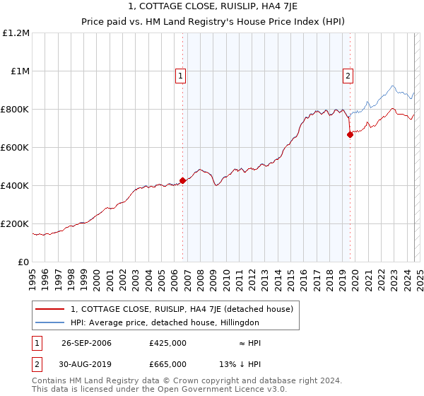 1, COTTAGE CLOSE, RUISLIP, HA4 7JE: Price paid vs HM Land Registry's House Price Index