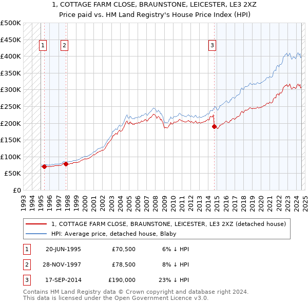 1, COTTAGE FARM CLOSE, BRAUNSTONE, LEICESTER, LE3 2XZ: Price paid vs HM Land Registry's House Price Index