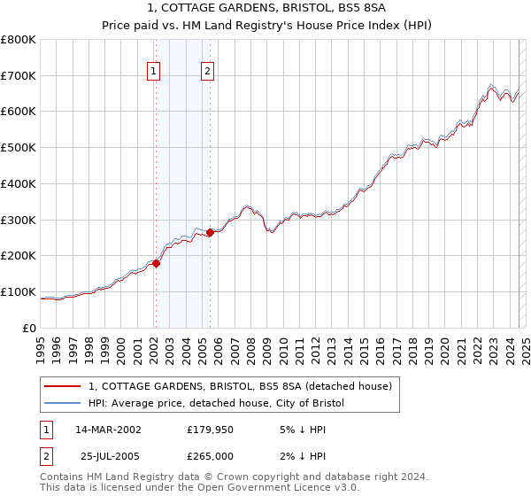 1, COTTAGE GARDENS, BRISTOL, BS5 8SA: Price paid vs HM Land Registry's House Price Index