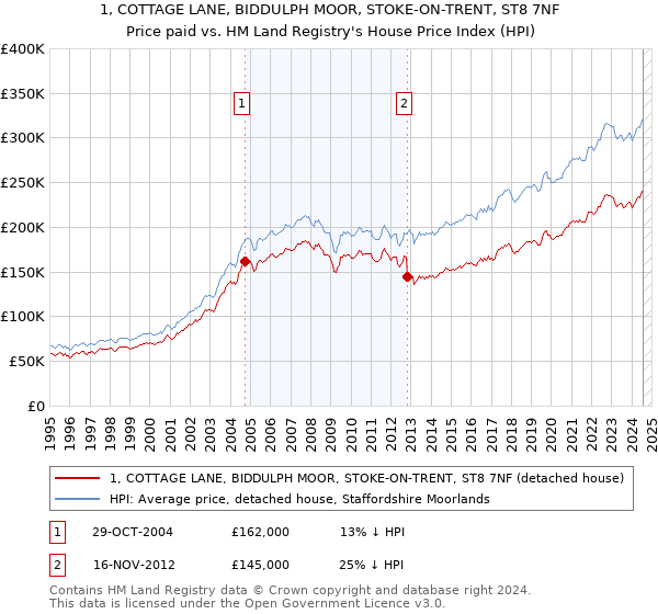 1, COTTAGE LANE, BIDDULPH MOOR, STOKE-ON-TRENT, ST8 7NF: Price paid vs HM Land Registry's House Price Index