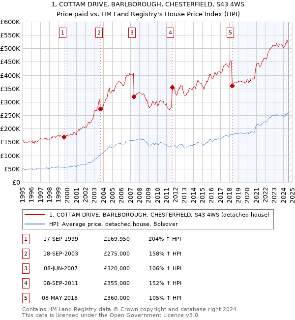 1, COTTAM DRIVE, BARLBOROUGH, CHESTERFIELD, S43 4WS: Price paid vs HM Land Registry's House Price Index