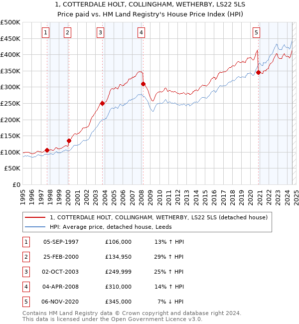 1, COTTERDALE HOLT, COLLINGHAM, WETHERBY, LS22 5LS: Price paid vs HM Land Registry's House Price Index