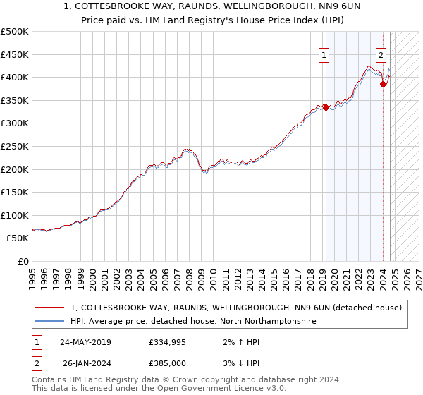 1, COTTESBROOKE WAY, RAUNDS, WELLINGBOROUGH, NN9 6UN: Price paid vs HM Land Registry's House Price Index