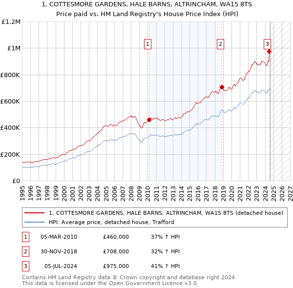 1, COTTESMORE GARDENS, HALE BARNS, ALTRINCHAM, WA15 8TS: Price paid vs HM Land Registry's House Price Index