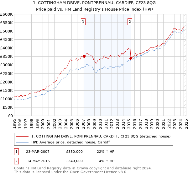 1, COTTINGHAM DRIVE, PONTPRENNAU, CARDIFF, CF23 8QG: Price paid vs HM Land Registry's House Price Index