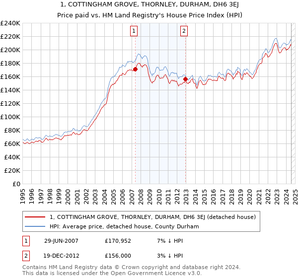 1, COTTINGHAM GROVE, THORNLEY, DURHAM, DH6 3EJ: Price paid vs HM Land Registry's House Price Index