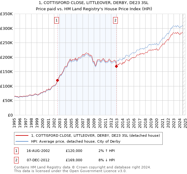 1, COTTISFORD CLOSE, LITTLEOVER, DERBY, DE23 3SL: Price paid vs HM Land Registry's House Price Index