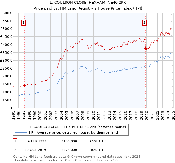 1, COULSON CLOSE, HEXHAM, NE46 2PR: Price paid vs HM Land Registry's House Price Index