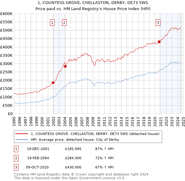 1, COUNTESS GROVE, CHELLASTON, DERBY, DE73 5WS: Price paid vs HM Land Registry's House Price Index