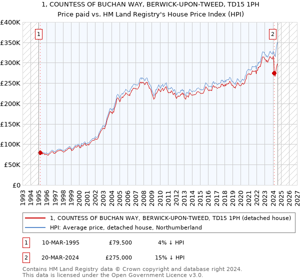 1, COUNTESS OF BUCHAN WAY, BERWICK-UPON-TWEED, TD15 1PH: Price paid vs HM Land Registry's House Price Index