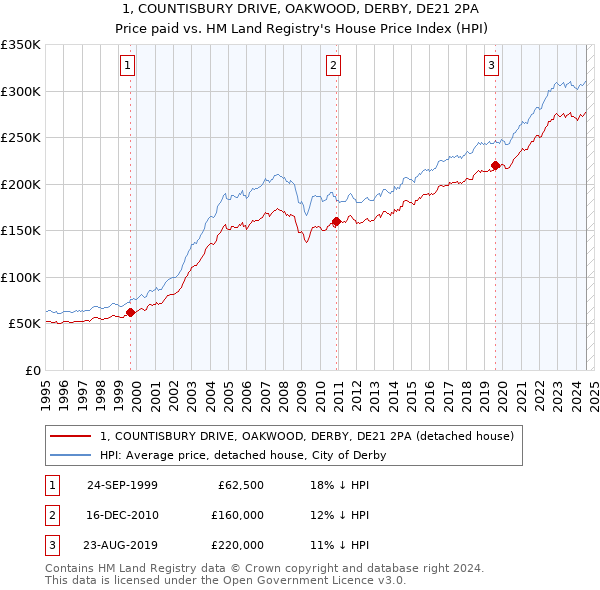 1, COUNTISBURY DRIVE, OAKWOOD, DERBY, DE21 2PA: Price paid vs HM Land Registry's House Price Index