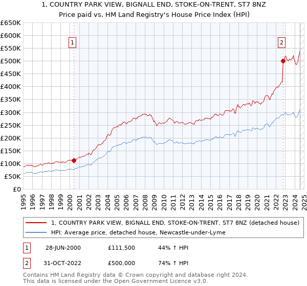 1, COUNTRY PARK VIEW, BIGNALL END, STOKE-ON-TRENT, ST7 8NZ: Price paid vs HM Land Registry's House Price Index