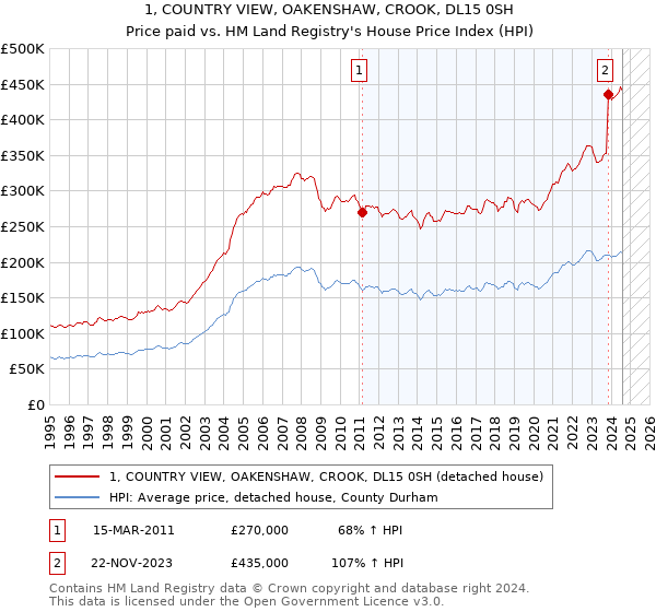 1, COUNTRY VIEW, OAKENSHAW, CROOK, DL15 0SH: Price paid vs HM Land Registry's House Price Index