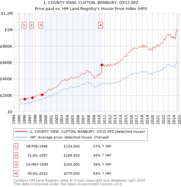 1, COUNTY VIEW, CLIFTON, BANBURY, OX15 0PZ: Price paid vs HM Land Registry's House Price Index