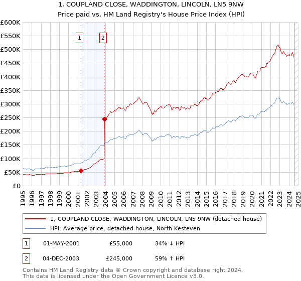 1, COUPLAND CLOSE, WADDINGTON, LINCOLN, LN5 9NW: Price paid vs HM Land Registry's House Price Index