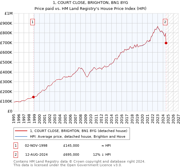 1, COURT CLOSE, BRIGHTON, BN1 8YG: Price paid vs HM Land Registry's House Price Index