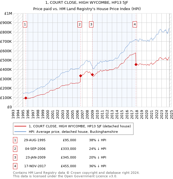 1, COURT CLOSE, HIGH WYCOMBE, HP13 5JF: Price paid vs HM Land Registry's House Price Index