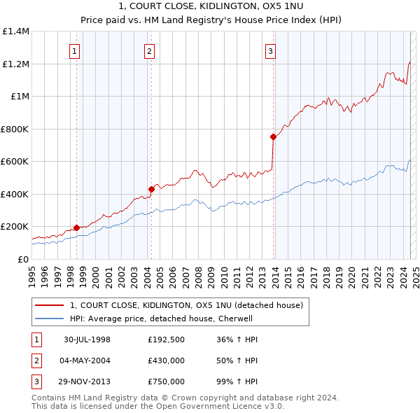 1, COURT CLOSE, KIDLINGTON, OX5 1NU: Price paid vs HM Land Registry's House Price Index