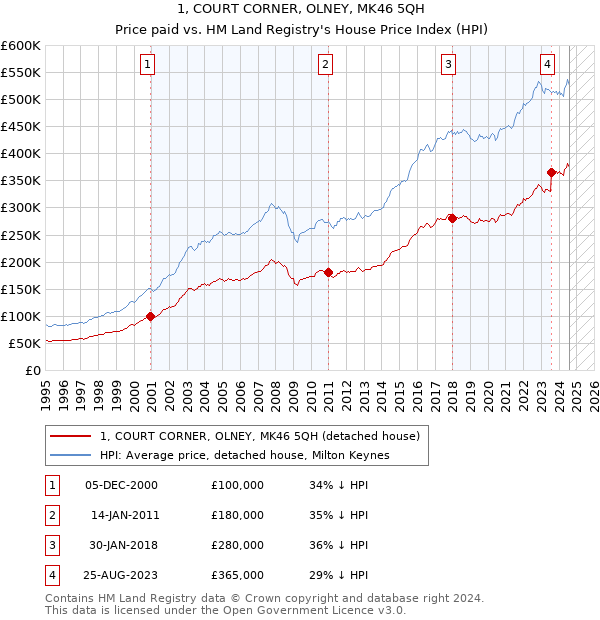 1, COURT CORNER, OLNEY, MK46 5QH: Price paid vs HM Land Registry's House Price Index