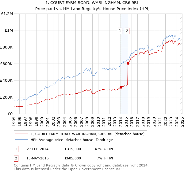 1, COURT FARM ROAD, WARLINGHAM, CR6 9BL: Price paid vs HM Land Registry's House Price Index