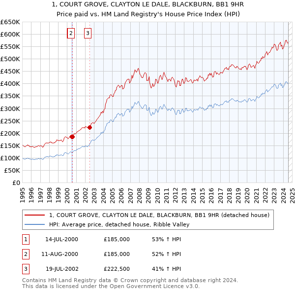 1, COURT GROVE, CLAYTON LE DALE, BLACKBURN, BB1 9HR: Price paid vs HM Land Registry's House Price Index