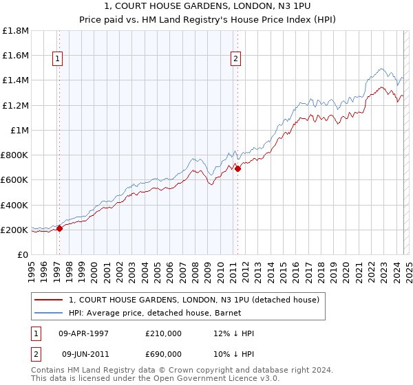 1, COURT HOUSE GARDENS, LONDON, N3 1PU: Price paid vs HM Land Registry's House Price Index