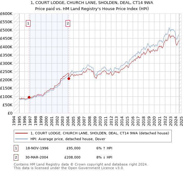 1, COURT LODGE, CHURCH LANE, SHOLDEN, DEAL, CT14 9WA: Price paid vs HM Land Registry's House Price Index