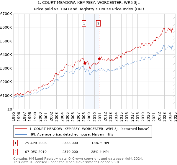 1, COURT MEADOW, KEMPSEY, WORCESTER, WR5 3JL: Price paid vs HM Land Registry's House Price Index