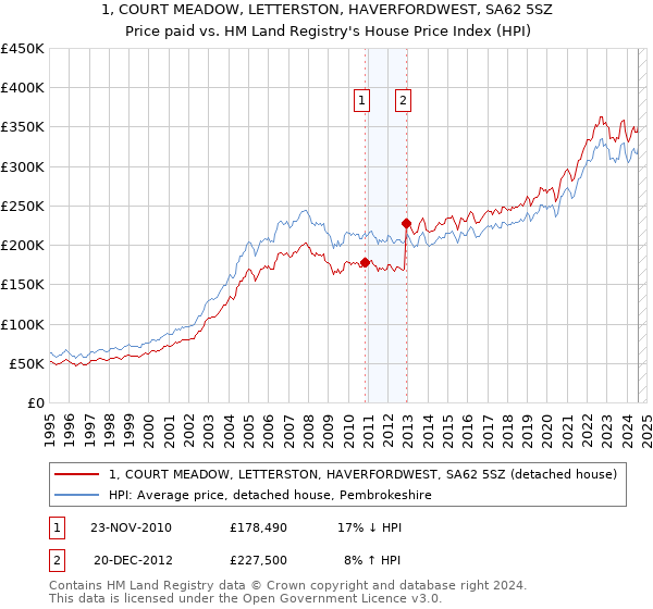 1, COURT MEADOW, LETTERSTON, HAVERFORDWEST, SA62 5SZ: Price paid vs HM Land Registry's House Price Index