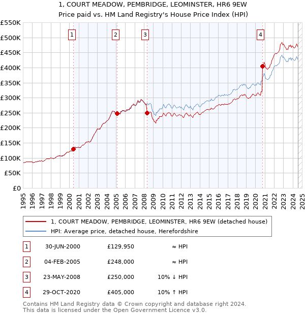 1, COURT MEADOW, PEMBRIDGE, LEOMINSTER, HR6 9EW: Price paid vs HM Land Registry's House Price Index