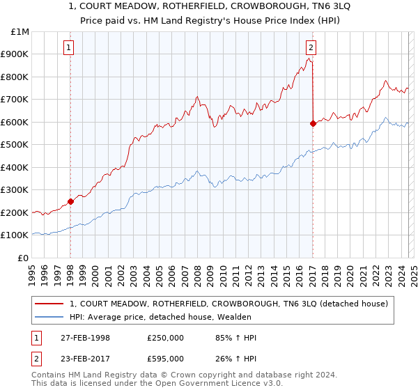 1, COURT MEADOW, ROTHERFIELD, CROWBOROUGH, TN6 3LQ: Price paid vs HM Land Registry's House Price Index