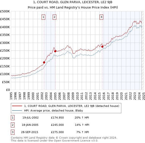 1, COURT ROAD, GLEN PARVA, LEICESTER, LE2 9JB: Price paid vs HM Land Registry's House Price Index