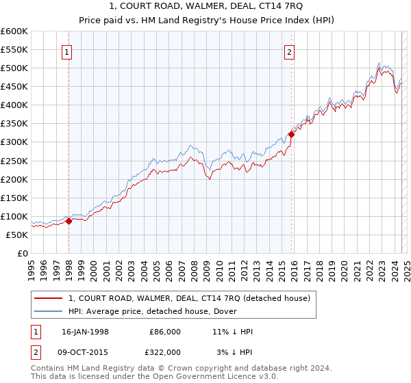 1, COURT ROAD, WALMER, DEAL, CT14 7RQ: Price paid vs HM Land Registry's House Price Index