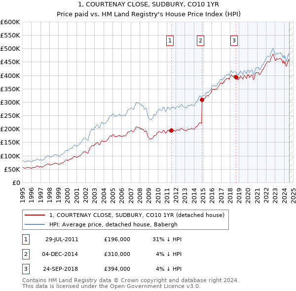 1, COURTENAY CLOSE, SUDBURY, CO10 1YR: Price paid vs HM Land Registry's House Price Index